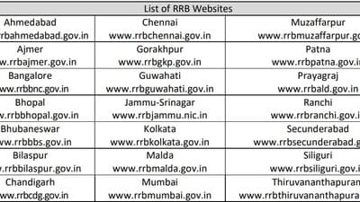 RRB RPF recruitment 2024: List of websites