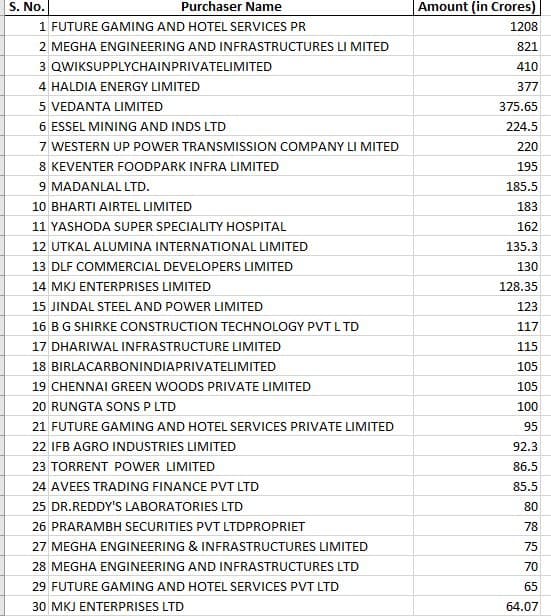 Top 30 donors to political parties through electoral bonds.